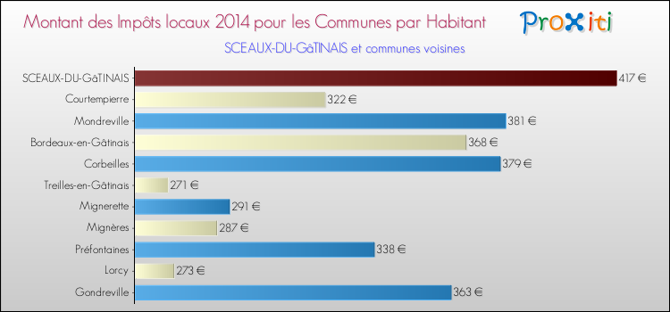 Montant des impôts locaux par Habitant pour SCEAUX-DU-GâTINAIS et les communes proches en 2014 Comparaison des impôts locaux par habitant pour SCEAUX-DU-GâTINAIS et les communes voisines en 2014