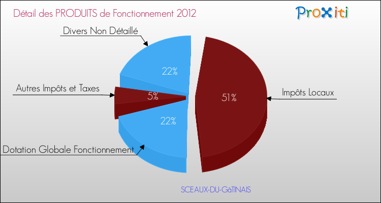 Décomposition du Budget de Fonctionnement 2012 de la commune de SCEAUX-DU-GâTINAIS Budget de Fonctionnement 2012 pour la commune de SCEAUX-DU-GâTINAIS