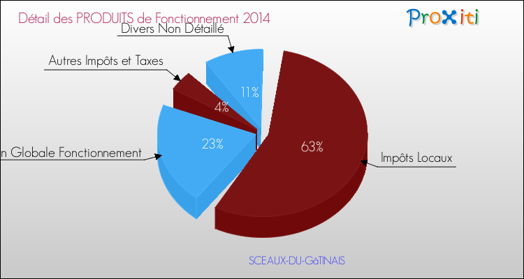 Décomposition du Budget de Fonctionnement 2014 de la commune de SCEAUX-DU-GâTINAIS Budget de Fonctionnement 2014 pour la commune de SCEAUX-DU-GâTINAIS