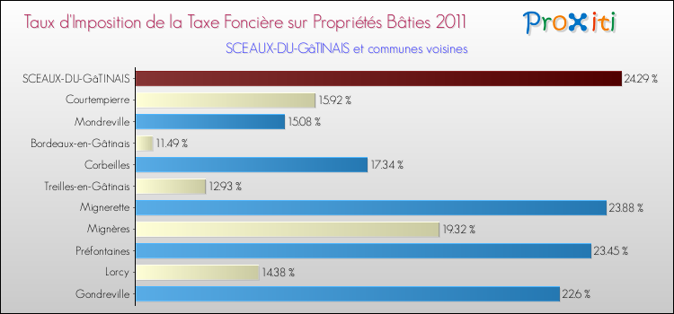 Taux d'imposition de la taxe foncière sur le bati 2011 pour SCEAUX-DU-GâTINAIS et les communes proches Comparaison des taux d'imposition de la taxe foncière sur le bati 2011 pour SCEAUX-DU-GâTINAIS et les communes voisines