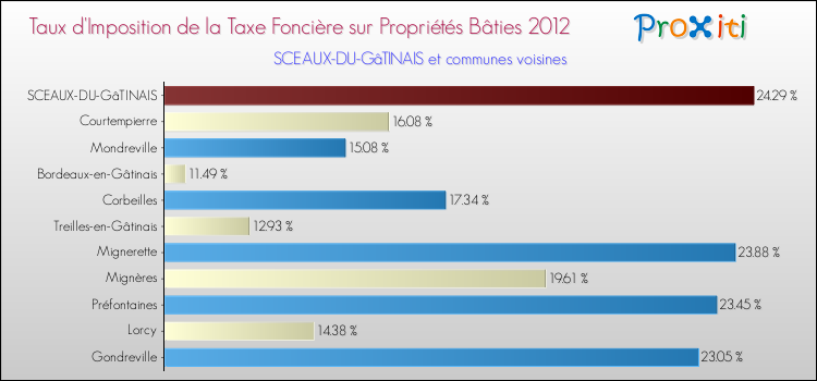 Taux d'imposition de la taxe foncière sur le bati 2012 pour SCEAUX-DU-GâTINAIS et les communes proches Comparaison des taux d'imposition de la taxe foncière sur le bati 2012 pour SCEAUX-DU-GâTINAIS et les communes voisines