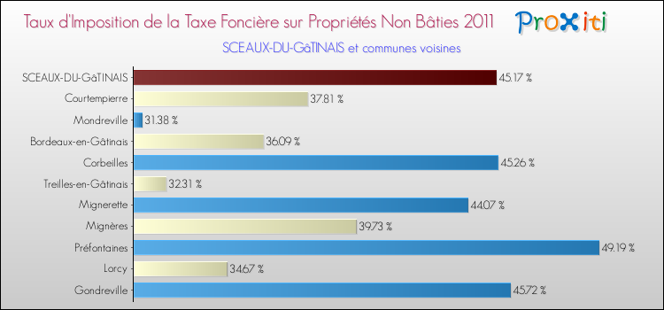 Taux d'imposition de la taxe foncière sur les immeubles et terrains non batis 2011 pour SCEAUX-DU-GâTINAIS et les communes proches Comparaison des taux d'imposition de la taxe foncière sur les immeubles et terrains non batis 2011 pour SCEAUX-DU-GâTINAIS et les communes voisines