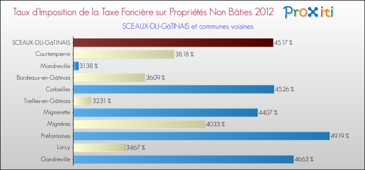 Taux d'imposition de la taxe foncière sur les immeubles et terrains non batis 2012 pour SCEAUX-DU-GâTINAIS et les communes proches Comparaison des taux d'imposition de la taxe foncière sur les immeubles et terrains non batis 2012 pour SCEAUX-DU-GâTINAIS et les communes voisines
