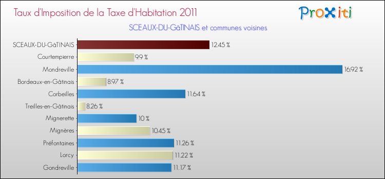 Taux d'imposition de la taxe d'habitation 2011 pour SCEAUX-DU-GâTINAIS et les communes proches Comparaison des taux d'imposition de la taxe d'habitation 2011 pour SCEAUX-DU-GâTINAIS et les communes voisines