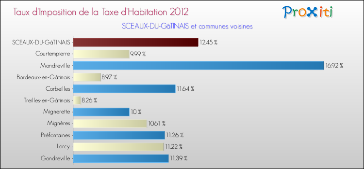 Taux d'imposition de la taxe d'habitation 2012 pour SCEAUX-DU-GâTINAIS et les communes proches Comparaison des taux d'imposition de la taxe d'habitation 2012 pour SCEAUX-DU-GâTINAIS et les communes voisines