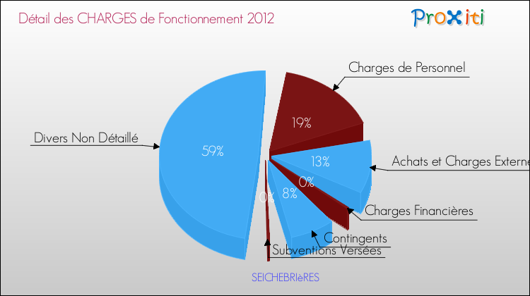 Décomposition des Charges de Fonctionnement 2012 de la commune de SEICHEBRIèRES Charges de Fonctionnement 2012 pour la commune de SEICHEBRIèRES