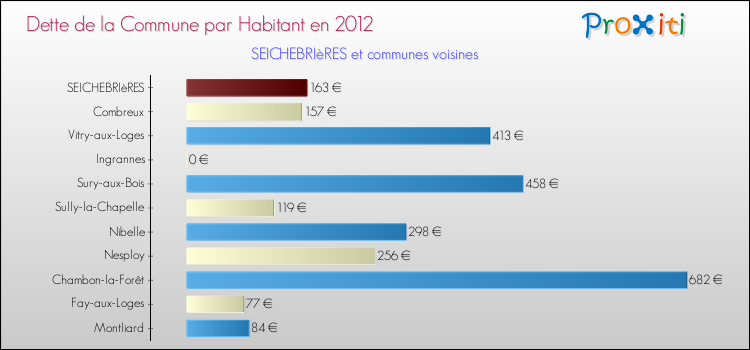 Dette par habitant de la commune en 2012 pour SEICHEBRIèRES et les communes proches Comparaison de la dette par habitant de la commune en 2012 pour SEICHEBRIèRES et les communes voisines