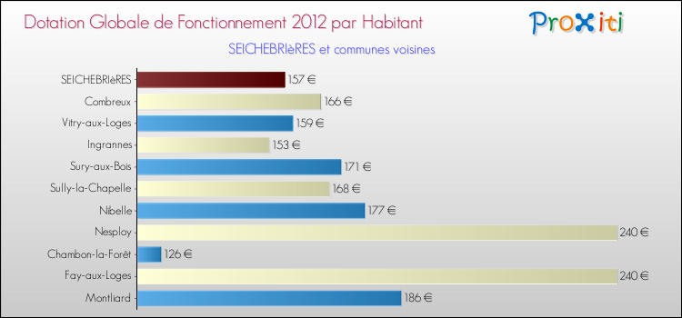 Montant des dotations globales de fonctionnement DGF par Habitant pour SEICHEBRIèRES et les communes proches Comparaison des des dotations globales de fonctionnement DGF par habitant pour SEICHEBRIèRES et les communes voisines