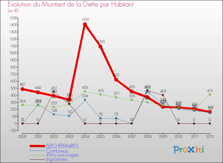 Evolution de la dette par habitant pour la commune de SEICHEBRIèRES et les communes proches de 2000 à 2012 Comparaison de la dette par habitant pour SEICHEBRIèRES et les communes voisines de 2000 à 2012