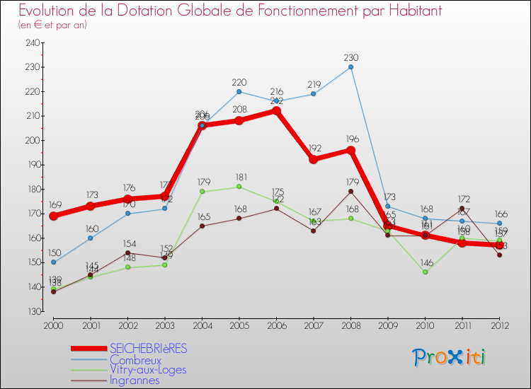 Evolution et montant de la dotation globale de fonctionnement par Habitant pour SEICHEBRIèRES et les communes proches Comparaison des dotations globales de fonctionnement par habitant pour SEICHEBRIèRES et les communes voisines
