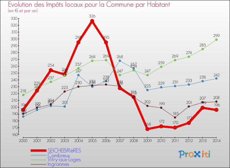 Evolution et montant des impôts locaux par Habitant pour SEICHEBRIèRES et les communes proches de 2000 à 2014 Comparaison des impôts locaux par habitant pour SEICHEBRIèRES et les communes voisines de 2000 à 2014