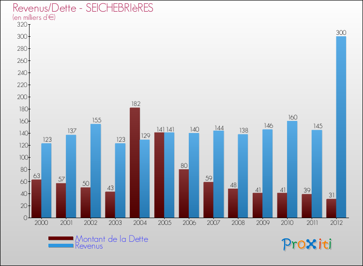 Evolution comparée de la dette et des revenus pour la commune de SEICHEBRIèRES de 2000 à 2012 Comparaison de la dette et des revenus pour SEICHEBRIèRES de 2000 à 2012