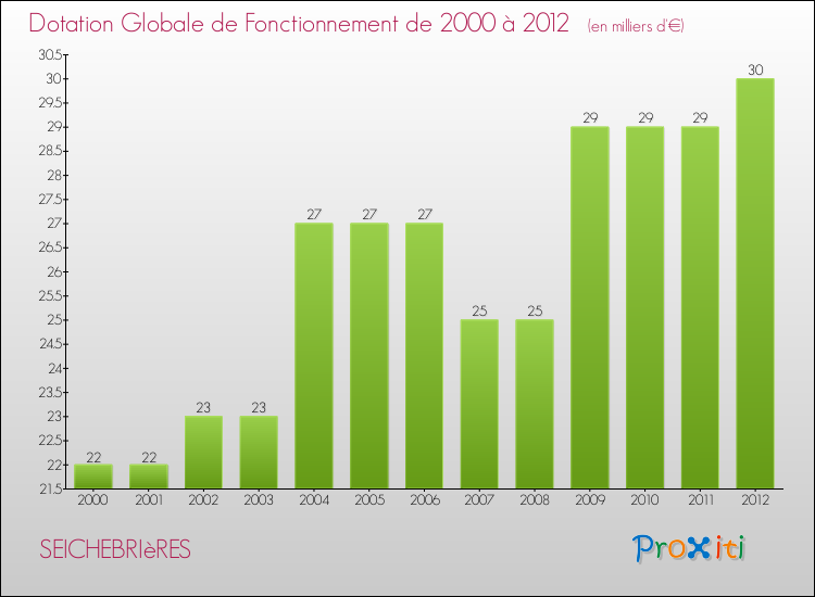 Evolution du montant de la Dotation Globale de Fonctionnement pour la commune de SEICHEBRIèRES de 2000 à 2012 Evolution du montant de la Dotation Globale de Fonctionnement pour SEICHEBRIèRES de 2000 à 2012