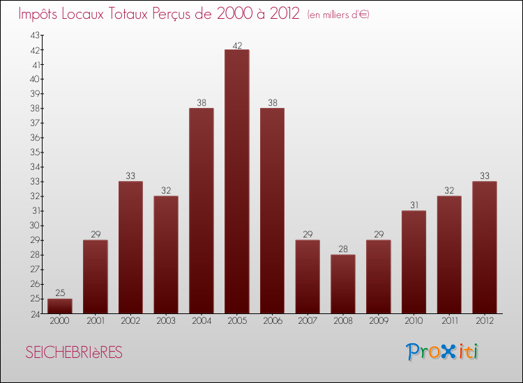 Evolution des Impôts Locaux pour la commune de SEICHEBRIèRES de 2000 à 2012 Evolution des Impôts Locaux pour SEICHEBRIèRES de 2000 à 2012