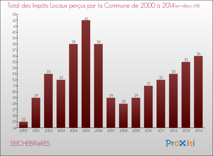 Evolution des Impôts Locaux pour la commune de SEICHEBRIèRES de 2000 à 2014 Evolution des Impôts Locaux pour SEICHEBRIèRES de 2000 à 2014