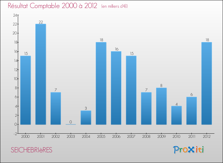 Evolution du résultat comptable pour la commune de SEICHEBRIèRES de 2000 à 2012 Evolution du résultat comptable pour SEICHEBRIèRES de 2000 à 2012
