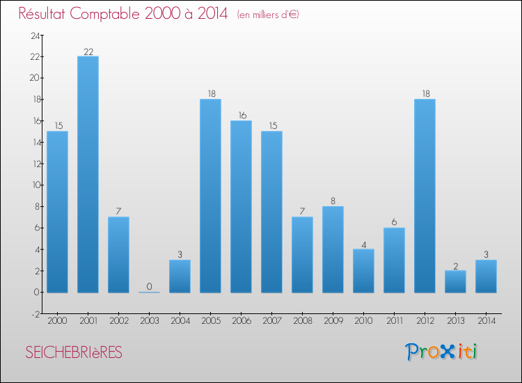 Evolution du résultat comptable pour la commune de SEICHEBRIèRES de 2000 à 2014 Evolution du résultat comptable pour SEICHEBRIèRES de 2000 à 2014