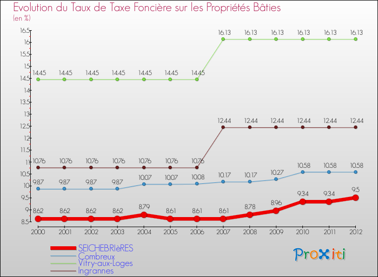 Evolution du taux de la taxe foncière sur le bati pour SEICHEBRIèRES et les communes proches de 2000 à 2012 Comparaison des taux de taxe foncière sur le bati pour SEICHEBRIèRES et les communes voisines de 2000 à 2012