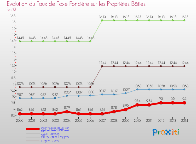 Evolution du taux de la taxe foncière sur le bati pour SEICHEBRIèRES et les communes proches de 2000 à 2014 Comparaison des taux de taxe foncière sur le bati pour SEICHEBRIèRES et les communes voisines de 2000 à 2014