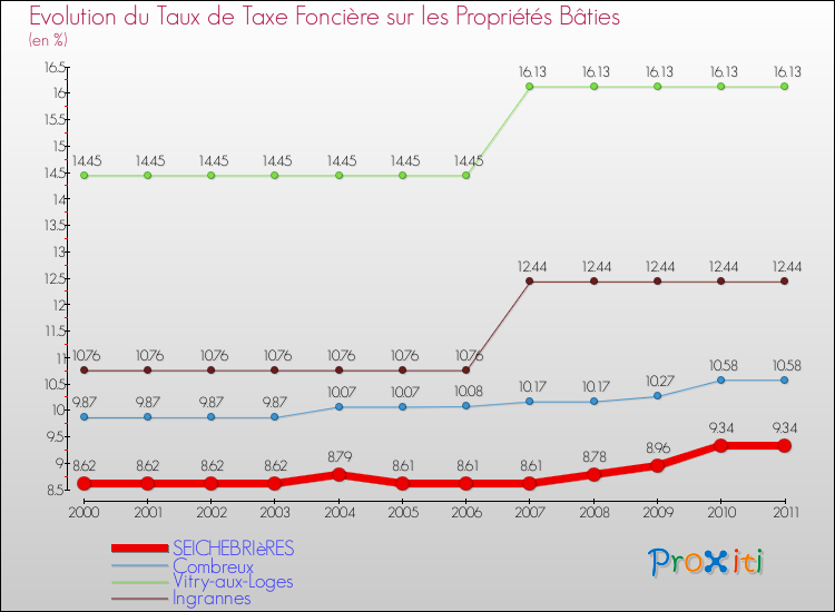 Evolution du taux de la taxe foncière sur le bati pour SEICHEBRIèRES et les communes proches Comparaison des taux de taxe foncière sur le bati pour SEICHEBRIèRES et les communes voisines