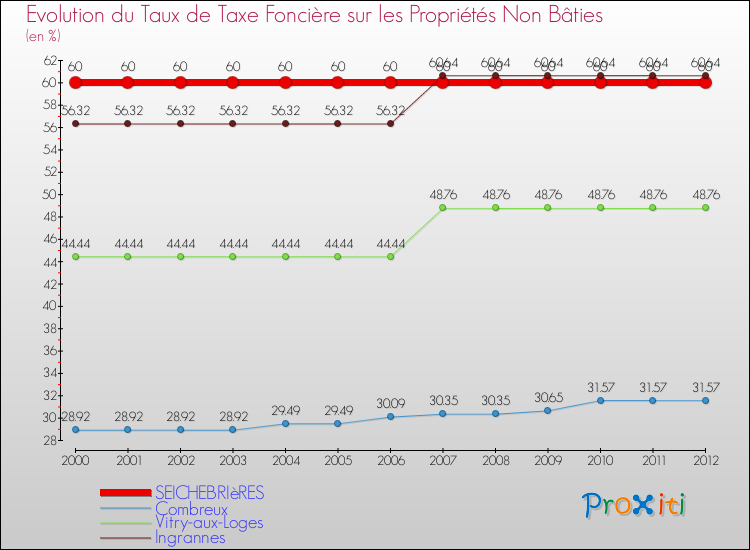 Evolution du taux de la taxe foncière sur les immeubles et terrains non batis pour SEICHEBRIèRES et les communes proches de 2000 à 2012 Comparaison des taux de la taxe foncière sur les immeubles et terrains non batis pour SEICHEBRIèRES et les communes voisines de 2000 à 2012