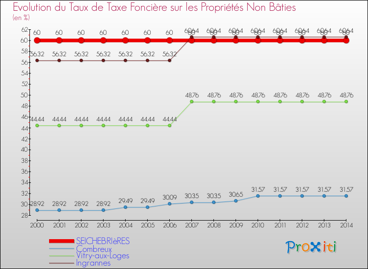 Evolution du taux de la taxe foncière sur les immeubles et terrains non batis pour SEICHEBRIèRES et les communes proches de 2000 à 2014 Comparaison des taux de la taxe foncière sur les immeubles et terrains non batis pour SEICHEBRIèRES et les communes voisines de 2000 à 2014