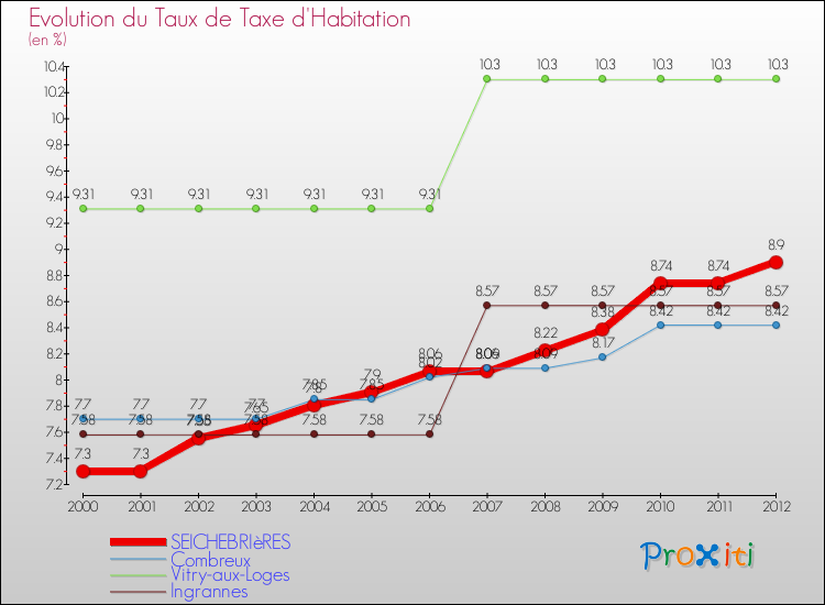 Evolution du taux de la taxe d'habitation pour SEICHEBRIèRES et les communes proches Comparaison des taux de la taxe d'habitation pour SEICHEBRIèRES et les communes voisines