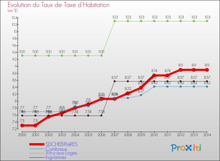 Evolution du taux de la taxe d'habitation pour SEICHEBRIèRES et les communes proches de 2000 à 2014 Comparaison des taux de la taxe d'habitation pour SEICHEBRIèRES et les communes voisines de 2000 à 2014