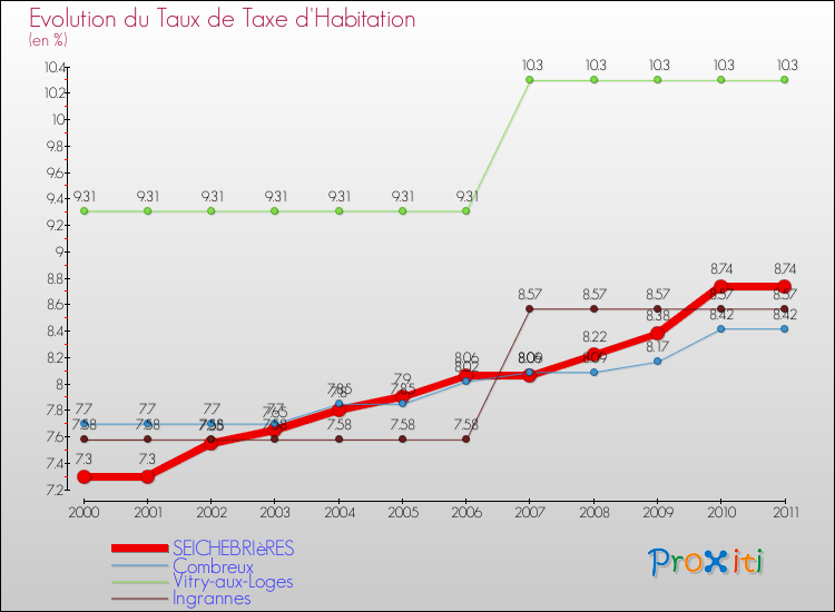 Evolution du taux de la taxe d'habitation pour SEICHEBRIèRES et les communes proches Comparaison des taux de la taxe d'habitation pour SEICHEBRIèRES et les communes voisines