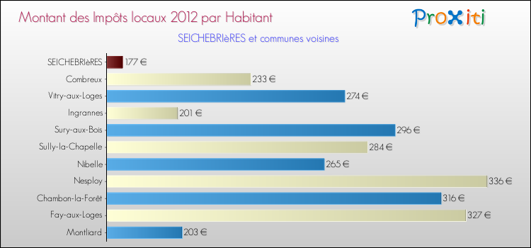Montant des impôts locaux par Habitant pour SEICHEBRIèRES et les communes proches Comparaison des impôts locaux par habitant pour SEICHEBRIèRES et les communes voisines