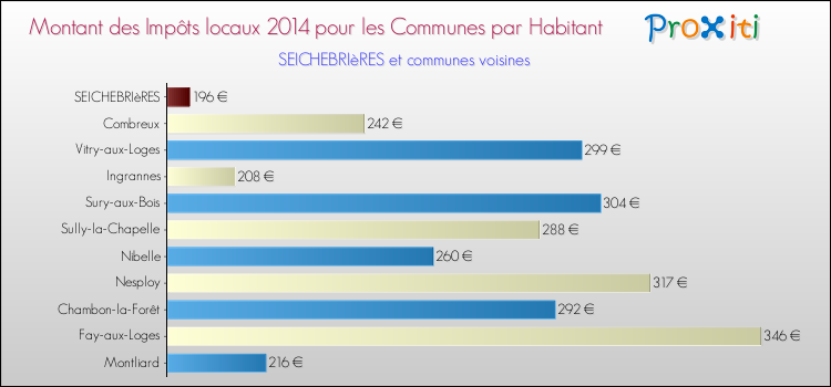 Montant des impôts locaux par Habitant pour SEICHEBRIèRES et les communes proches en 2014 Comparaison des impôts locaux par habitant pour SEICHEBRIèRES et les communes voisines en 2014