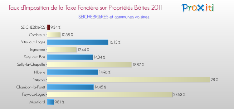 Taux d'imposition de la taxe foncière sur le bati 2011 pour SEICHEBRIèRES et les communes proches Comparaison des taux d'imposition de la taxe foncière sur le bati 2011 pour SEICHEBRIèRES et les communes voisines