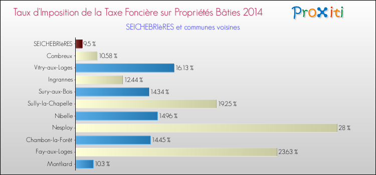 Taux d'imposition de la taxe foncière sur le bati 2014 pour SEICHEBRIèRES et les communes proches Comparaison des taux d'imposition de la taxe foncière sur le bati 2014 pour SEICHEBRIèRES et les communes voisines
