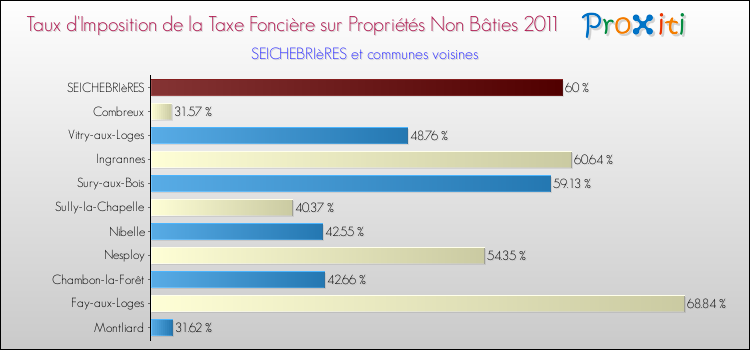 Taux d'imposition de la taxe foncière sur les immeubles et terrains non batis 2011 pour SEICHEBRIèRES et les communes proches Comparaison des taux d'imposition de la taxe foncière sur les immeubles et terrains non batis 2011 pour SEICHEBRIèRES et les communes voisines