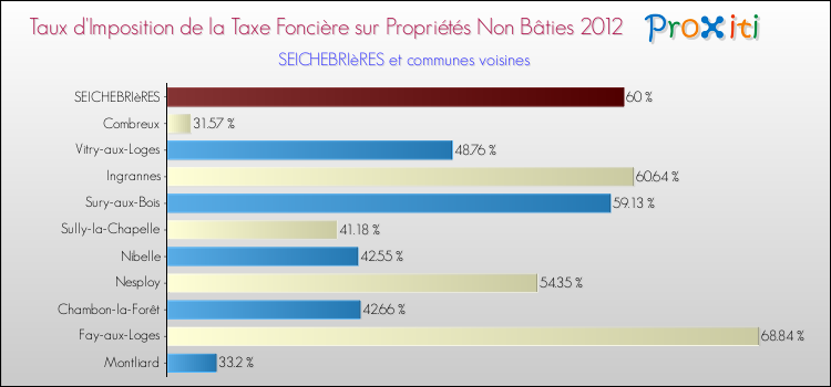 Taux d'imposition de la taxe foncière sur les immeubles et terrains non batis 2012 pour SEICHEBRIèRES et les communes proches Comparaison des taux d'imposition de la taxe foncière sur les immeubles et terrains non batis 2012 pour SEICHEBRIèRES et les communes voisines