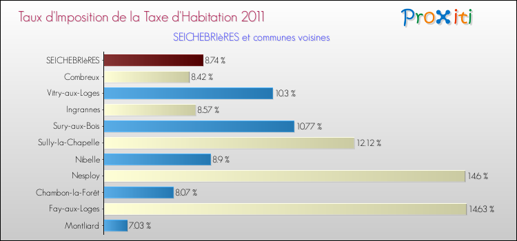 Taux d'imposition de la taxe d'habitation 2011 pour SEICHEBRIèRES et les communes proches Comparaison des taux d'imposition de la taxe d'habitation 2011 pour SEICHEBRIèRES et les communes voisines