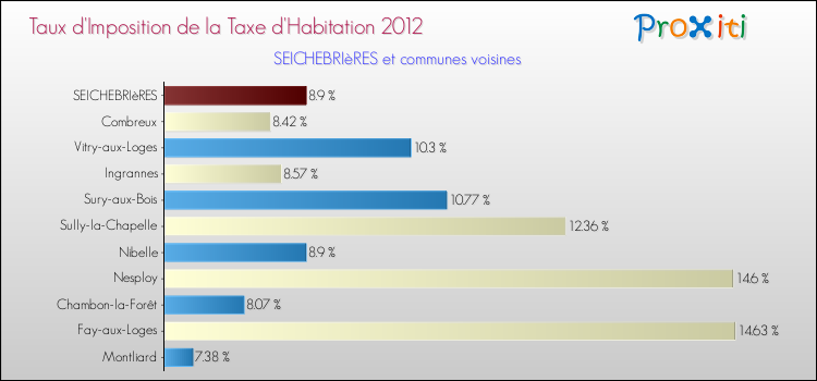 Taux d'imposition de la taxe d'habitation 2012 pour SEICHEBRIèRES et les communes proches Comparaison des taux d'imposition de la taxe d'habitation 2012 pour SEICHEBRIèRES et les communes voisines