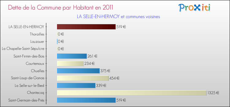 Dette par habitant de la commune en 2011 pour LA SELLE-EN-HERMOY et les communes proches Comparaison de la dette par habitant de la commune en 2011 pour LA SELLE-EN-HERMOY et les communes voisines