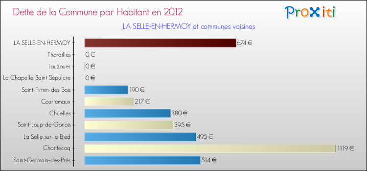 Dette par habitant de la commune en 2012 pour LA SELLE-EN-HERMOY et les communes proches Comparaison de la dette par habitant de la commune en 2012 pour LA SELLE-EN-HERMOY et les communes voisines