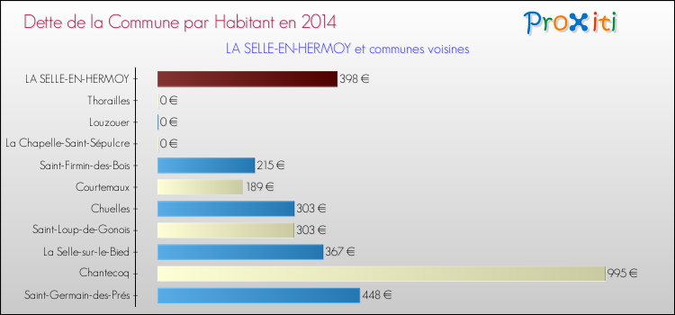 Dette par habitant de la commune en 2014 pour LA SELLE-EN-HERMOY et les communes proches Comparaison de la dette par habitant de la commune en 2014 pour LA SELLE-EN-HERMOY et les communes voisines