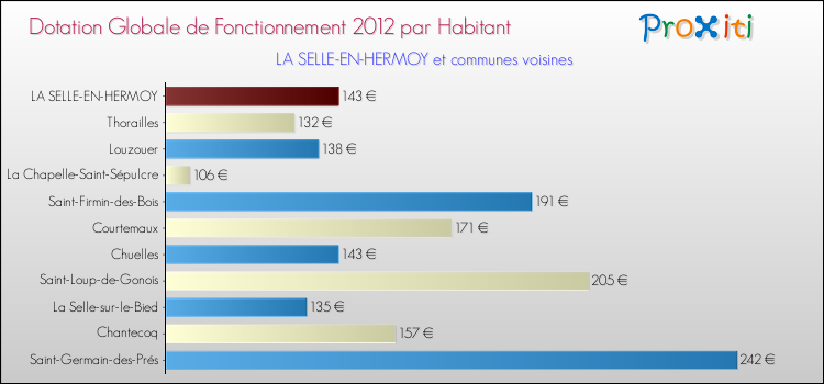 Montant des dotations globales de fonctionnement DGF par Habitant pour LA SELLE-EN-HERMOY et les communes proches Comparaison des des dotations globales de fonctionnement DGF par habitant pour LA SELLE-EN-HERMOY et les communes voisines