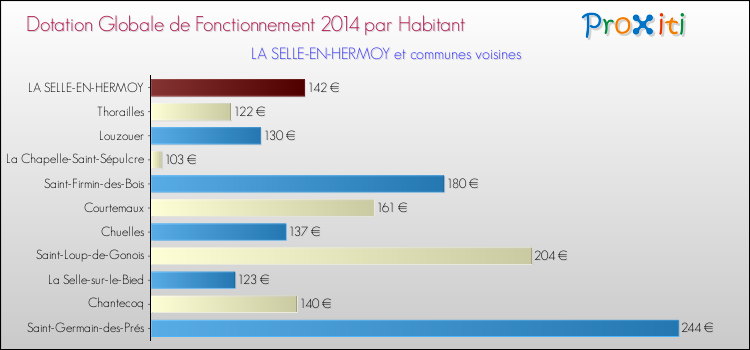 Montant des dotations globales de fonctionnement DGF par Habitant pour LA SELLE-EN-HERMOY et les communes proches en 2014. Comparaison des des dotations globales de fonctionnement DGF par habitant pour LA SELLE-EN-HERMOY et les communes voisines en 2014.