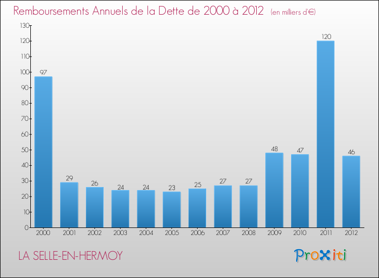 Evolution de l'annuité de la dette pour la commune de LA SELLE-EN-HERMOY de 2000 à 2012 Annuités de la dette pour LA SELLE-EN-HERMOY de 2000 à 2012