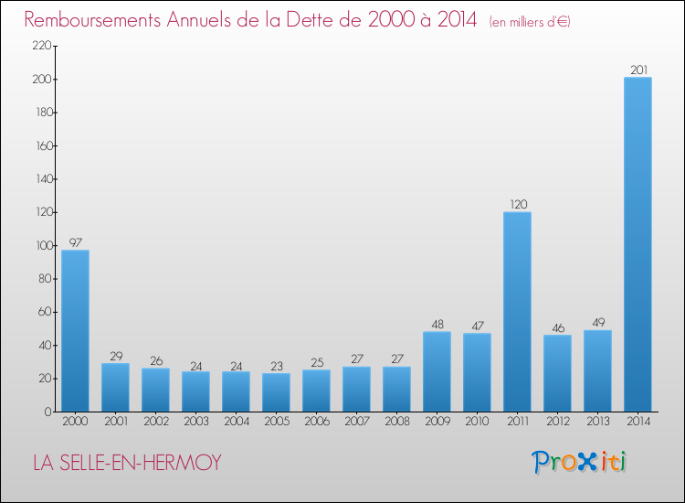 Evolution de l'annuité de la dette pour la commune de LA SELLE-EN-HERMOY de 2000 à 2014 Annuités de la dette pour LA SELLE-EN-HERMOY de 2000 à 2014