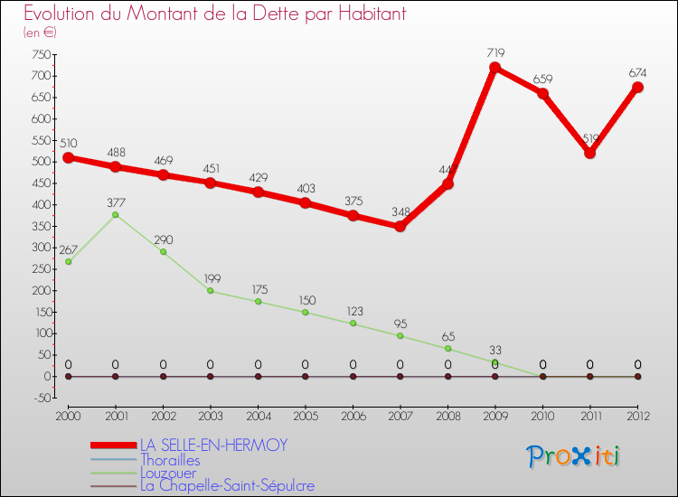 Evolution de la dette par habitant pour la commune de LA SELLE-EN-HERMOY et les communes proches de 2000 à 2012 Comparaison de la dette par habitant pour LA SELLE-EN-HERMOY et les communes voisines de 2000 à 2012