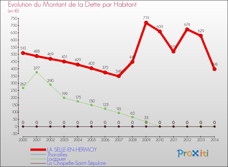 Evolution de la dette par habitant pour la commune de LA SELLE-EN-HERMOY et les communes proches de 2000 à 2014 Comparaison de la dette par habitant pour LA SELLE-EN-HERMOY et les communes voisines de 2000 à 2014