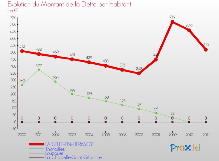Evolution de la dette par habitant pour la commune de LA SELLE-EN-HERMOY et les communes proches Comparaison de la dette par habitant pour LA SELLE-EN-HERMOY et les communes voisines