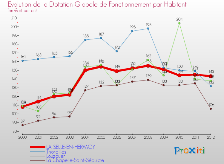 Evolution et montant de la dotation globale de fonctionnement par Habitant pour LA SELLE-EN-HERMOY et les communes proches Comparaison des dotations globales de fonctionnement par habitant pour LA SELLE-EN-HERMOY et les communes voisines