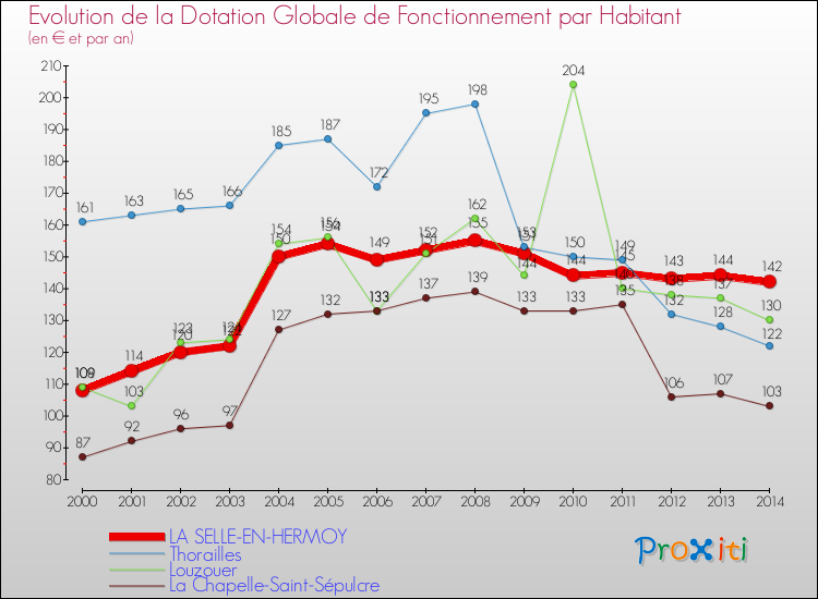 Evolution et montant de la dotation globale de fonctionnement par Habitant pour LA SELLE-EN-HERMOY et les communes proches de 2000 à 2014. Comparaison des dotations globales de fonctionnement par habitant pour LA SELLE-EN-HERMOY et les communes voisines de 2000 à 2014.