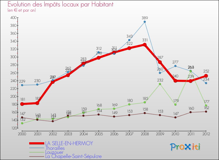Evolution et montant des impôts locaux par Habitant pour LA SELLE-EN-HERMOY et les communes proches Comparaison des impôts locaux par habitant pour LA SELLE-EN-HERMOY et les communes voisines